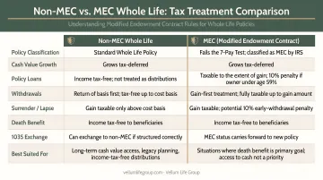 Non-MEC versus MEC whole life policy tax treatment side-by-side comparison table