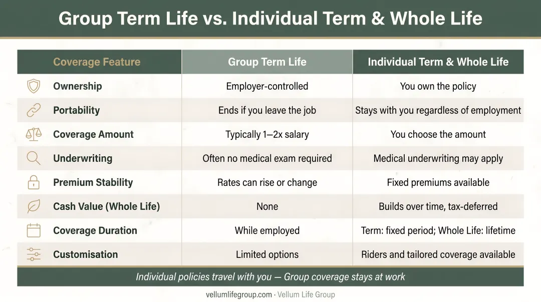 Group term life insurance versus individual term and whole life comparison chart