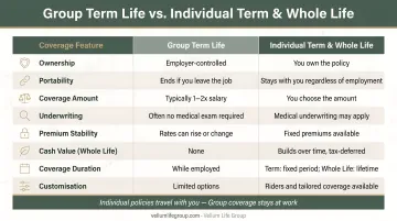 Group term life insurance versus individual term and whole life comparison chart
