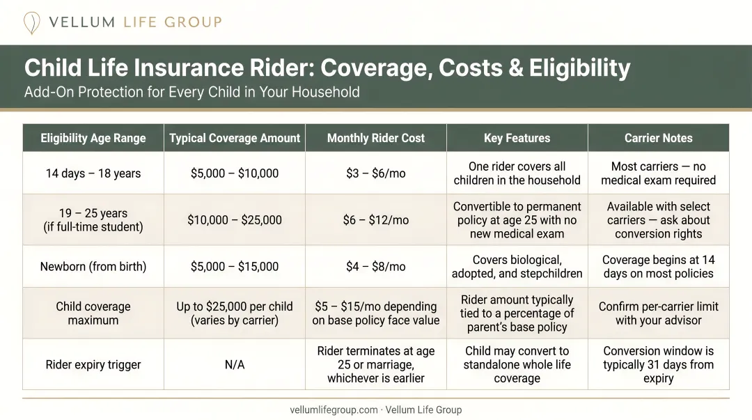 Child life insurance rider coverage amounts costs and eligibility age breakdown