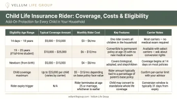 Child life insurance rider coverage amounts costs and eligibility age breakdown