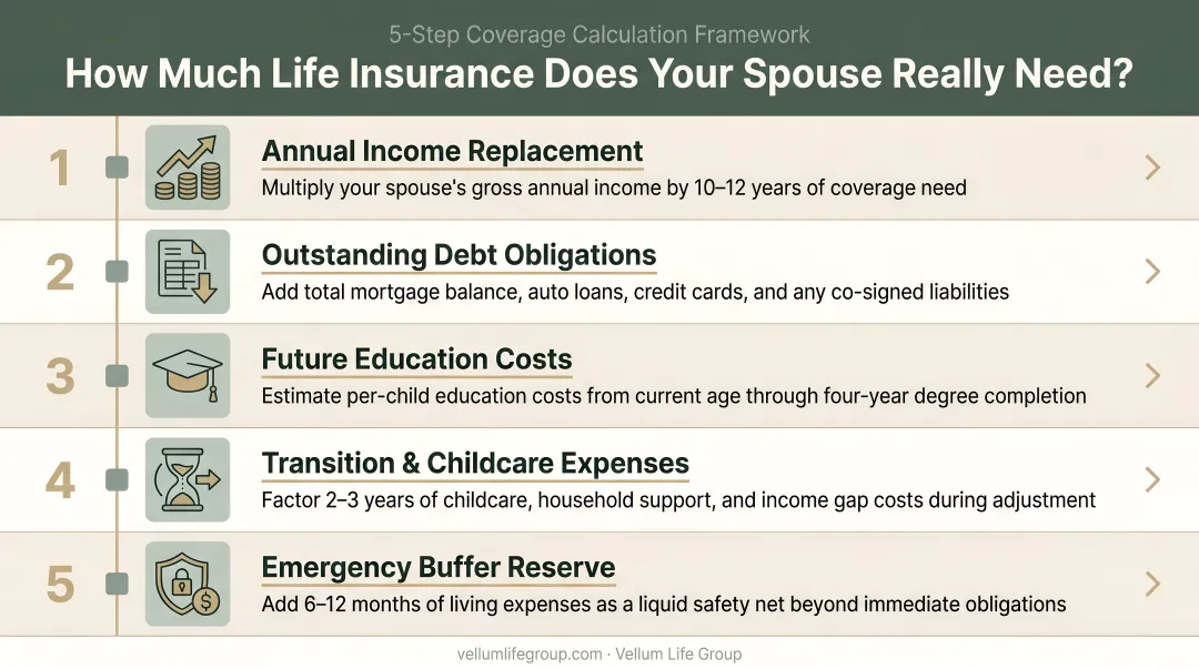 5-step spouse life insurance coverage calculation framework from income to emergency buffer