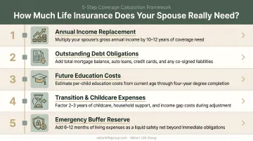 5-step spouse life insurance coverage calculation framework from income to emergency buffer