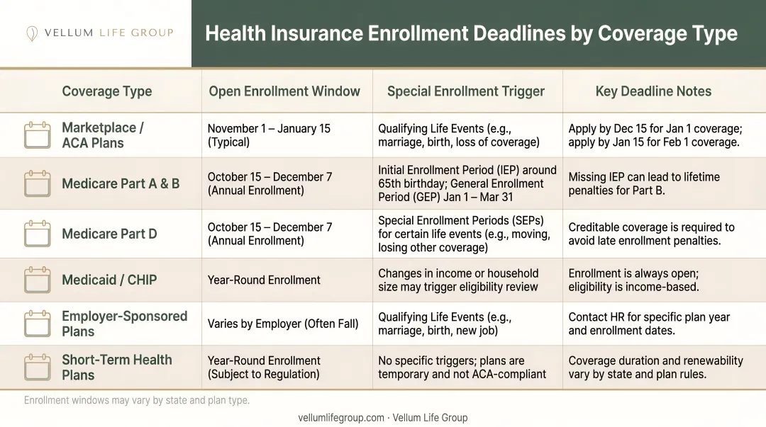Health insurance enrollment deadline comparison chart by coverage type
