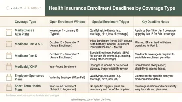 Health insurance enrollment deadline comparison chart by coverage type