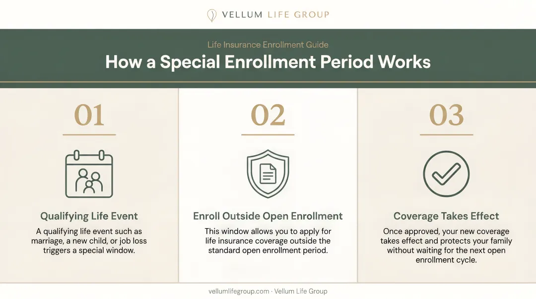 How special enrollment period mechanism works in three steps infographic