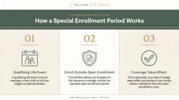 How special enrollment period mechanism works in three steps infographic