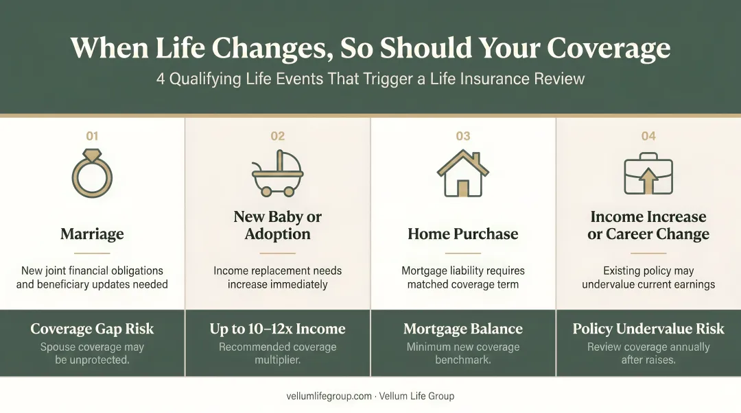 Four qualifying life events triggering life insurance review with financial impact breakdown