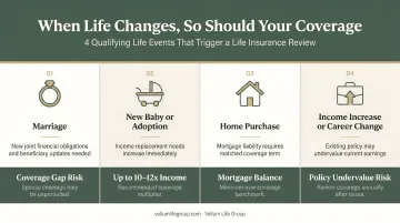 Four qualifying life events triggering life insurance review with financial impact breakdown