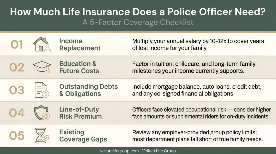 Five-factor police officer life insurance coverage amount calculation checklist infographic