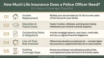 Five-factor police officer life insurance coverage amount calculation checklist infographic