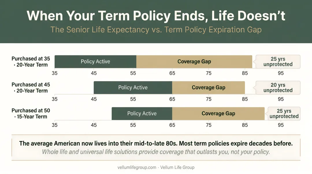 Senior life expectancy versus term policy expiration age gap comparison chart