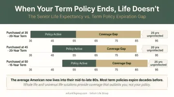 Senior life expectancy versus term policy expiration age gap comparison chart