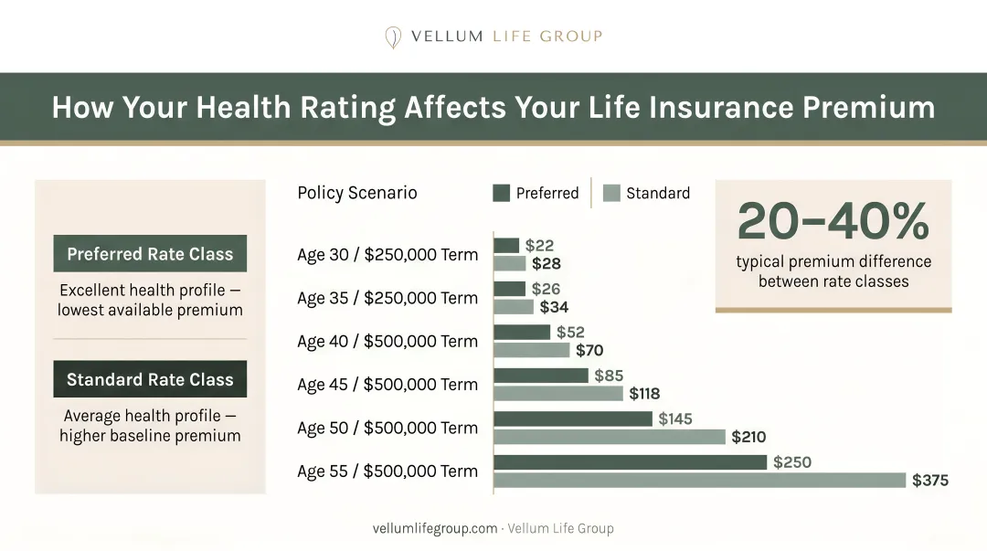 Life insurance premium comparison preferred versus standard rate class cost difference chart