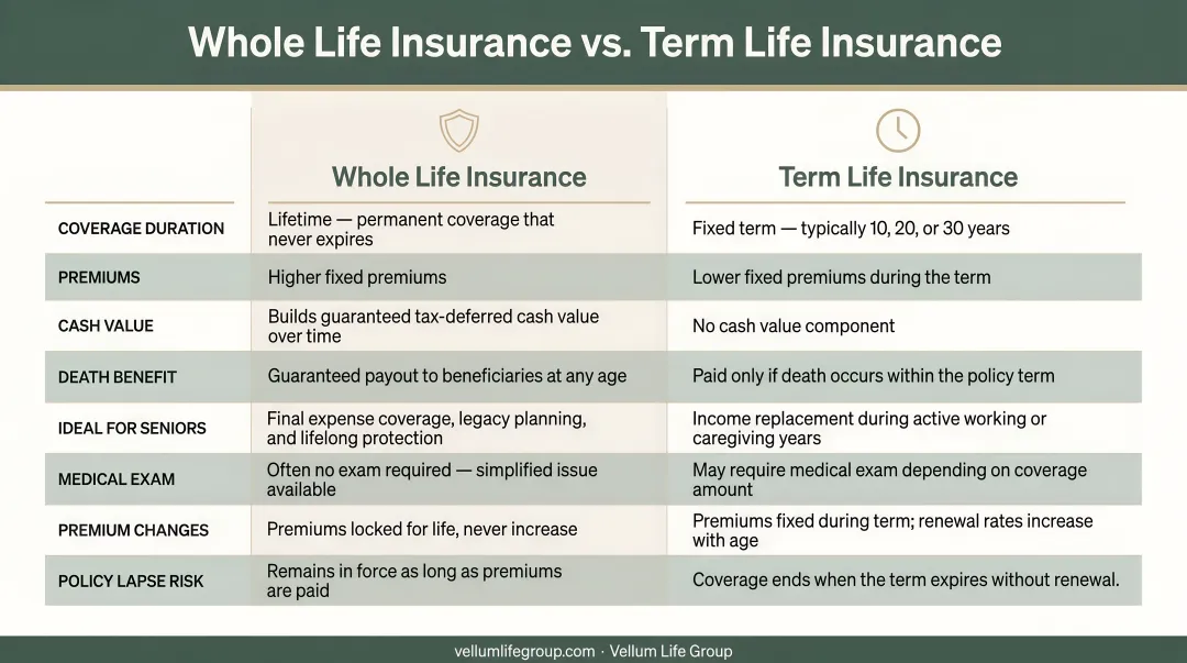 Whole life versus term life insurance side-by-side feature comparison for seniors