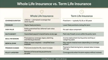 Whole life versus term life insurance side-by-side feature comparison for seniors
