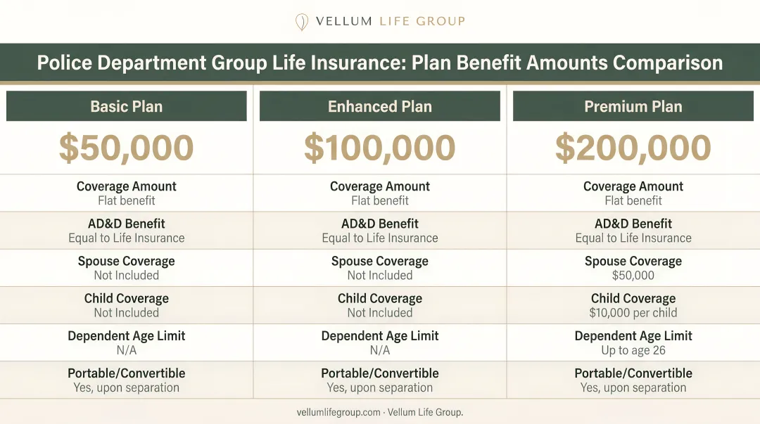 Police department group life insurance benefit amounts comparison across three plans