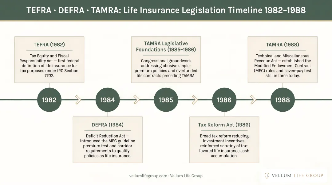 TEFRA DEFRA TAMRA life insurance legislation timeline 1982 to 1988