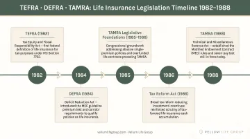 TEFRA DEFRA TAMRA life insurance legislation timeline 1982 to 1988