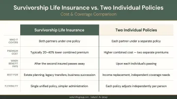 Survivorship versus two individual life insurance policies cost and coverage comparison