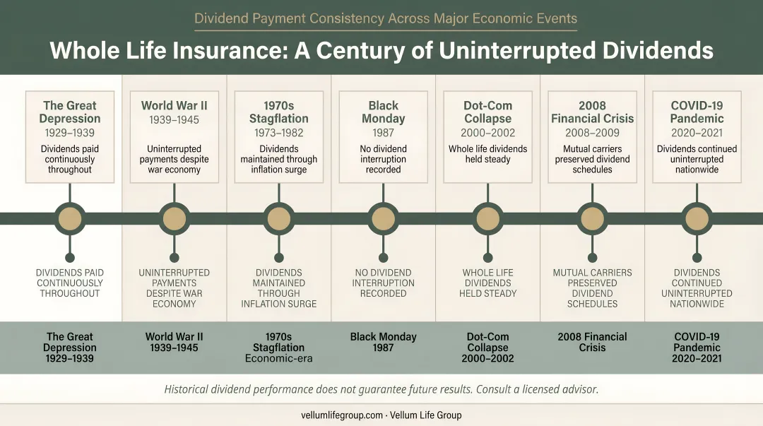 Whole life insurance dividend payment historical consistency timeline across major economic events