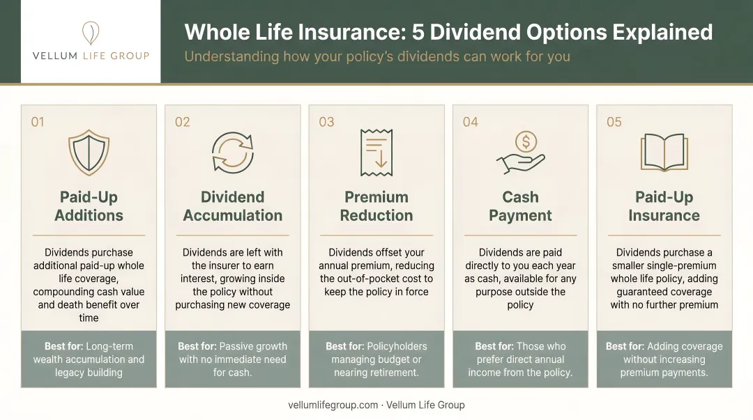Five whole life insurance dividend options comparison infographic with use cases