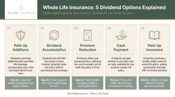 Five whole life insurance dividend options comparison infographic with use cases