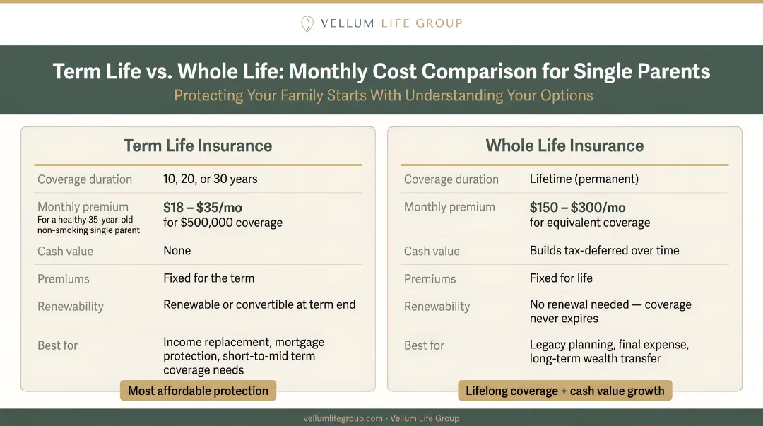 Term life versus whole life insurance monthly cost comparison for single parents