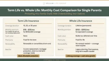 Term life versus whole life insurance monthly cost comparison for single parents