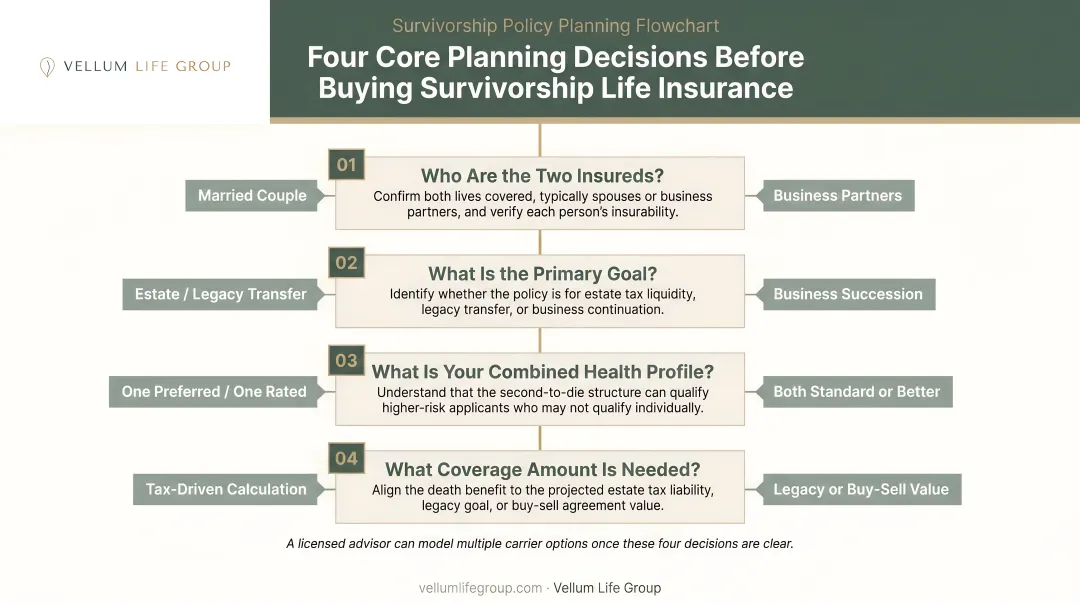 Four core survivorship life insurance planning decisions before policy purchase flowchart