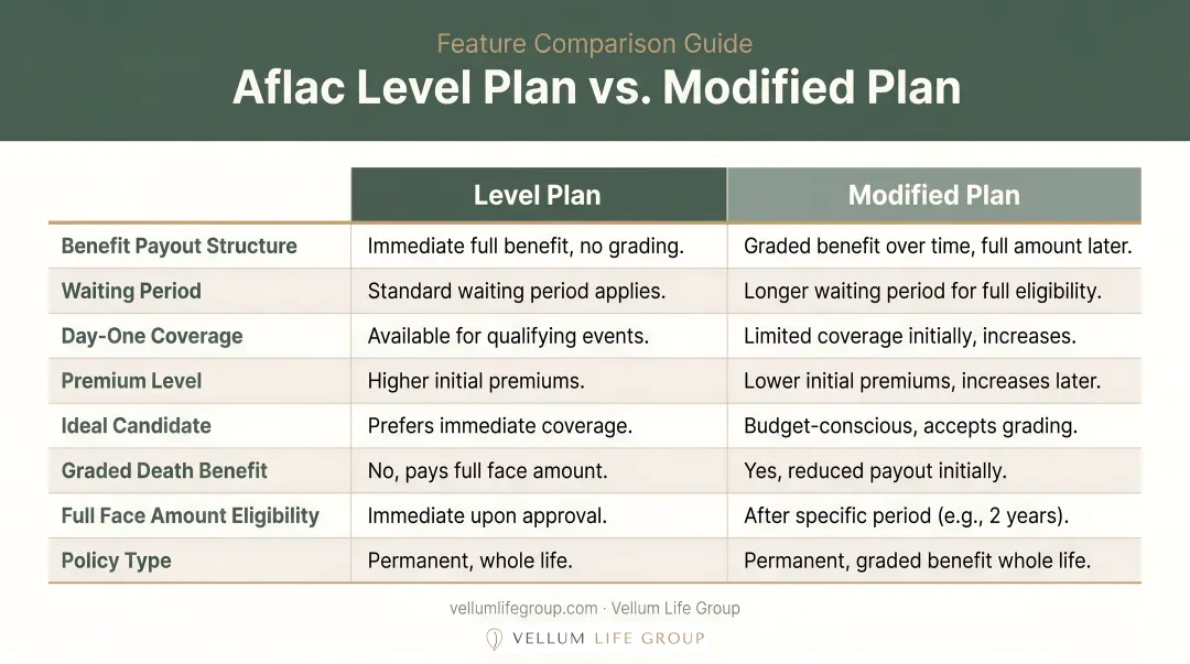 Aflac Level Plan versus Modified Plan side-by-side feature comparison infographic
