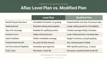 Aflac Level Plan versus Modified Plan side-by-side feature comparison infographic