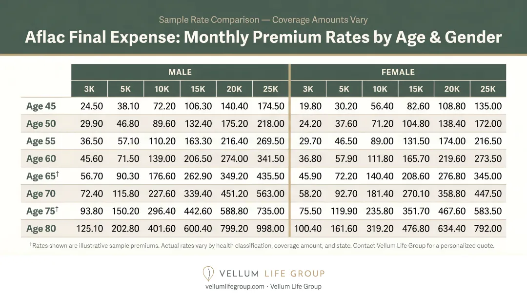 Aflac final expense monthly premium rates by age and gender comparison chart