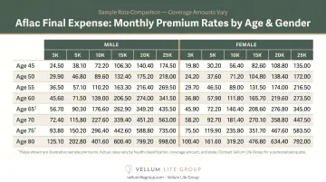 Aflac final expense monthly premium rates by age and gender comparison chart