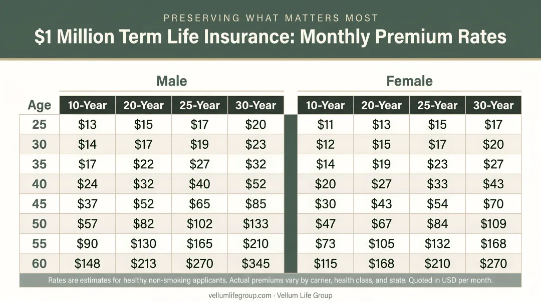 $1 million term life insurance monthly premium rates by age gender and term length
