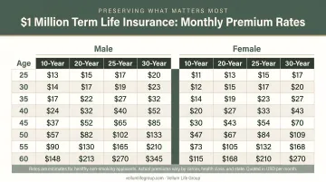 $1 million term life insurance monthly premium rates by age gender and term length