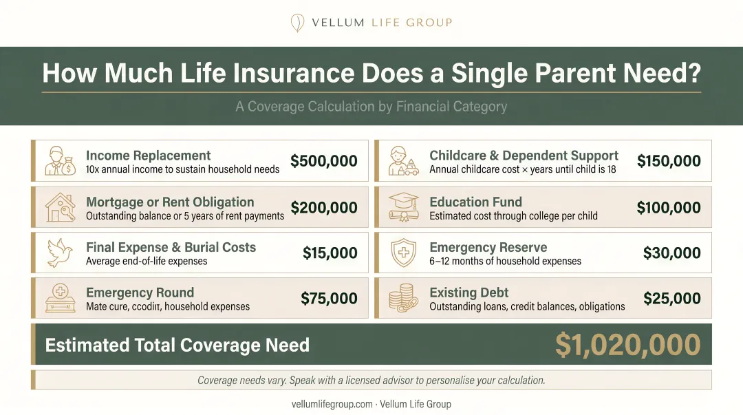 Single parent life insurance coverage calculation breakdown by financial category