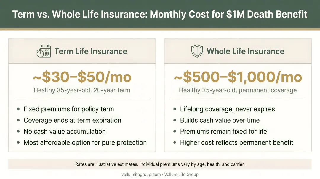 Term life versus whole life insurance monthly cost comparison for $1 million death benefit