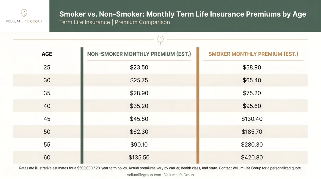Smoker versus non-smoker monthly term life insurance premium comparison by age