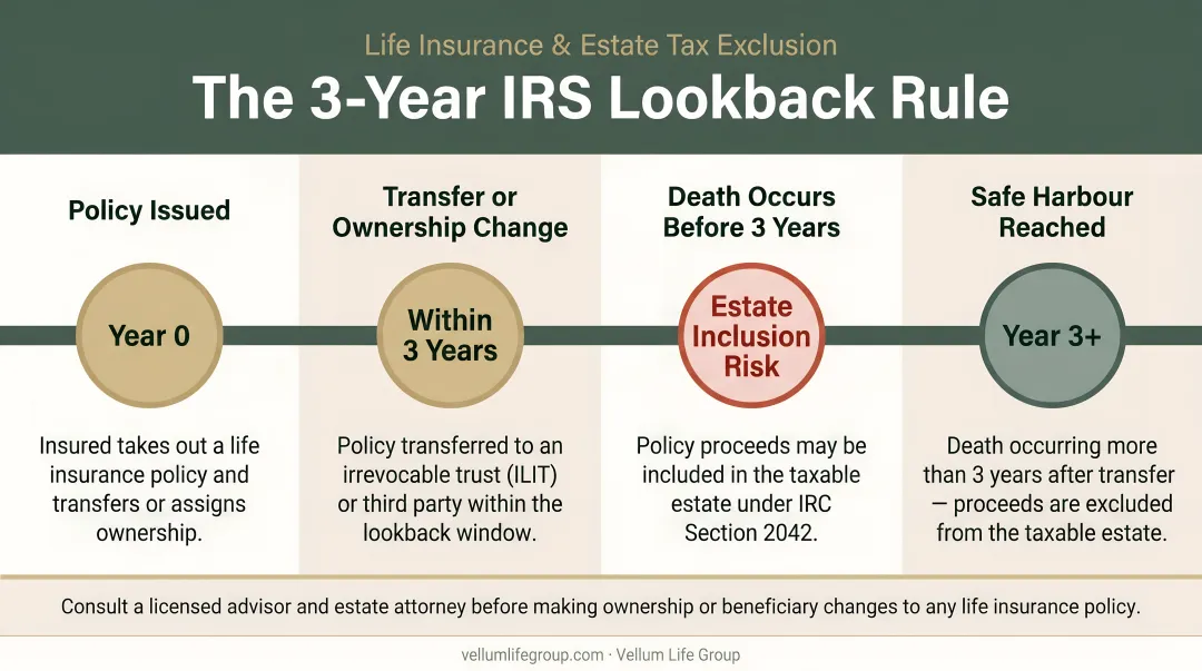 Three-year IRS lookback rule timeline for life insurance estate tax exclusion