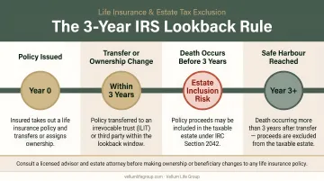 Three-year IRS lookback rule timeline for life insurance estate tax exclusion