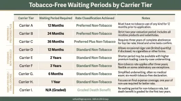 Tobacco-free waiting periods by carrier tier required to qualify for non-smoker rates
