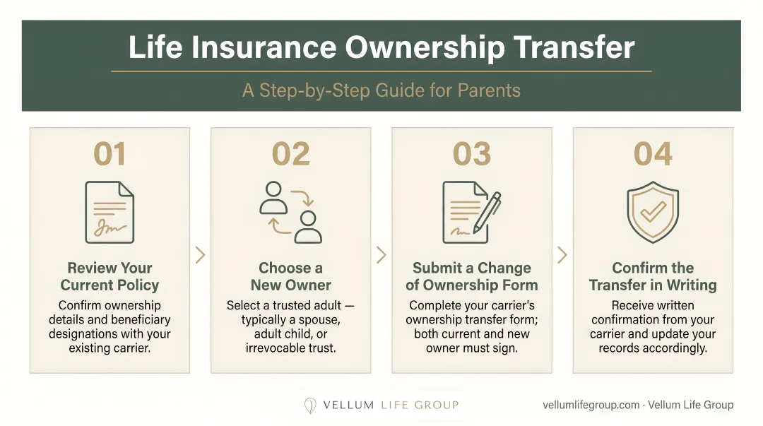 Four-step life insurance ownership transfer process flow diagram for parents