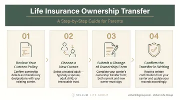 Four-step life insurance ownership transfer process flow diagram for parents