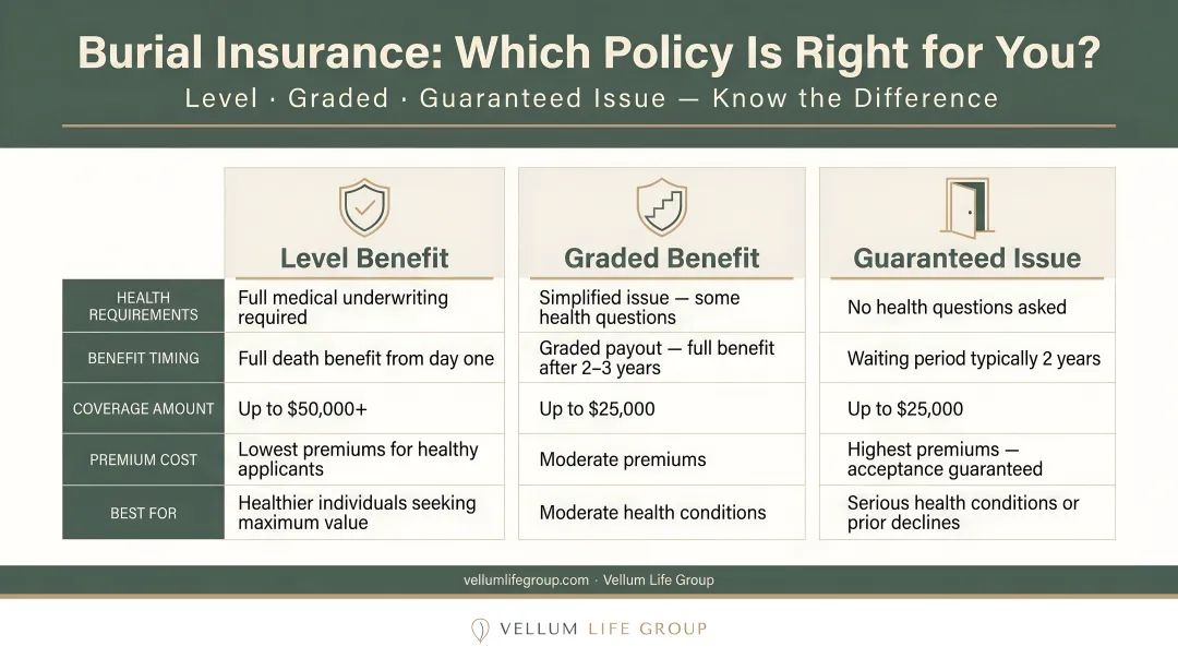 Three-tier burial insurance policy comparison level graded and guaranteed issue