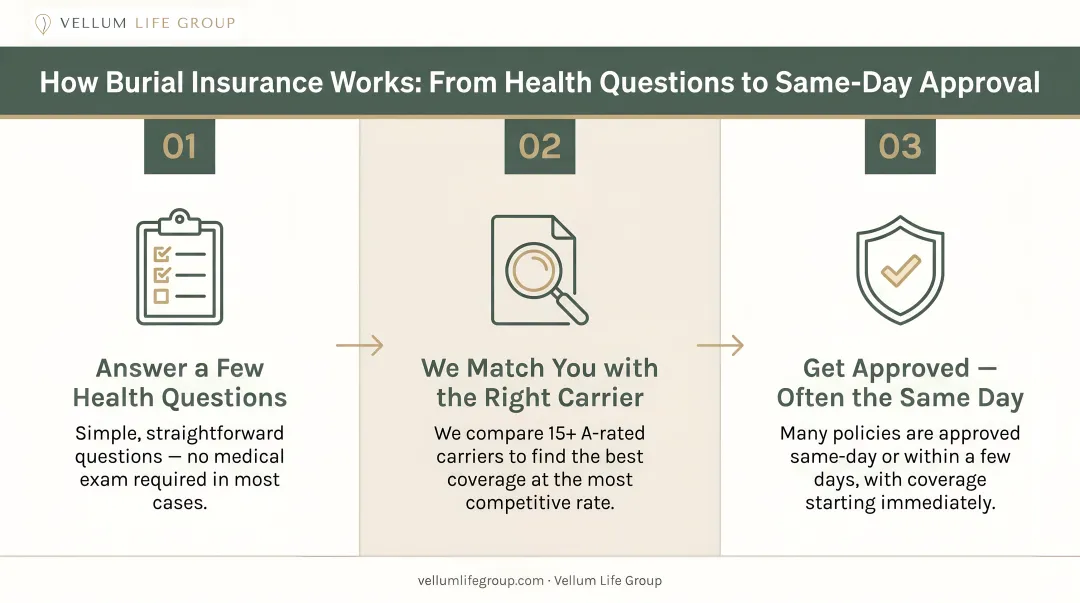 Three-step burial insurance application process from health questions to same-day approval