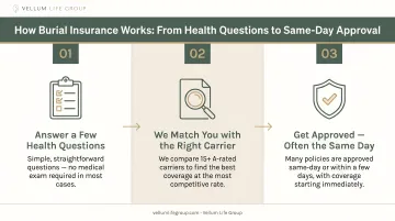 Three-step burial insurance application process from health questions to same-day approval