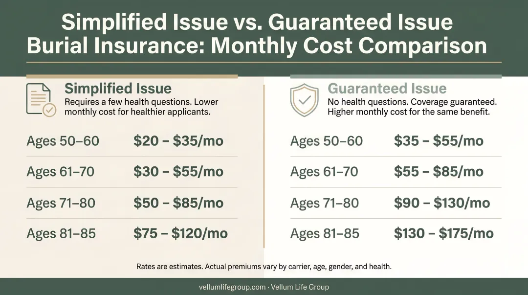 Simplified issue versus guaranteed issue burial insurance monthly cost comparison chart