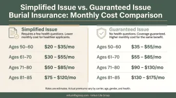 Simplified issue versus guaranteed issue burial insurance monthly cost comparison chart