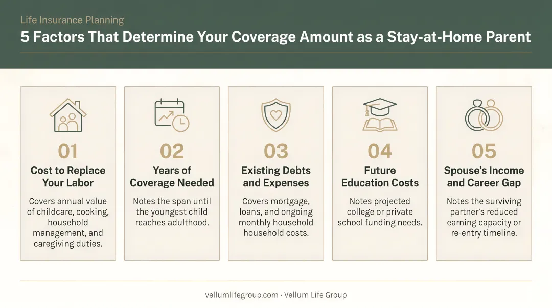 Five key factors determining stay-at-home parent life insurance coverage amount